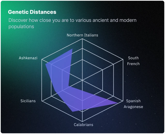 Genetics Distance